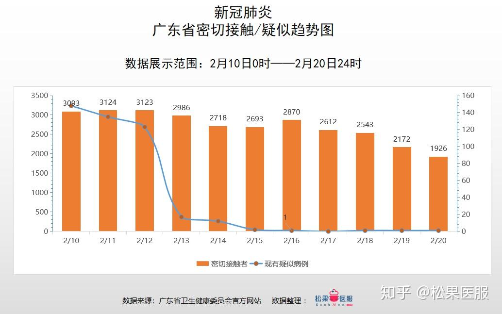 澳门知识系列，广东省现有疫情状况分析