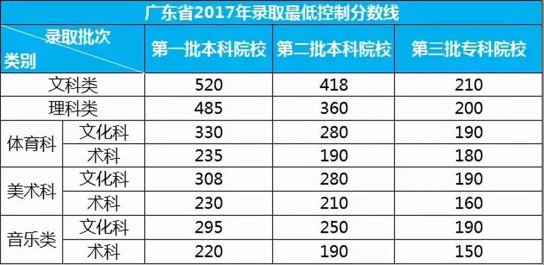 澳门知识系列，广东省2017年普通高校录取分数线详解