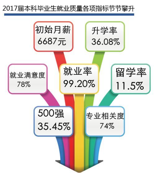 广东省就业高薪大学专业解析