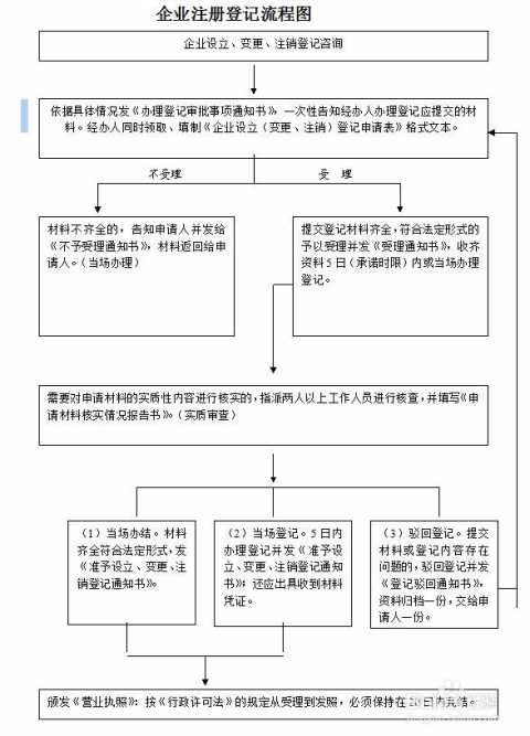 最新申请公司流程，澳门企业注册全解析